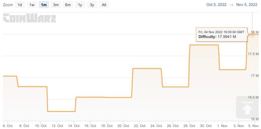 Litecoin Mining difficulty 